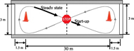 Figure 1: Schematic representation of the <Figure 8> course completed during the 12-minutes corridor high-intensity wheelchair propulsion test. Characteristics of the first three strokes of the start-up and of all strokes recorded during the steady state portions of the <Figure 8> course for the first loop completed have been computed for each of the three high-intensity wheelchair propulsion segments of the proposed test.